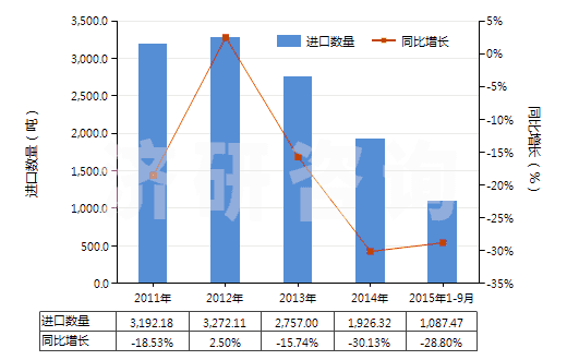 2011-2015年9月中國非零售粘膠長絲多股紗線或纜線(包括變形紗線)(HS54034100)進(jìn)口量及增速統(tǒng)計